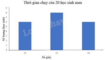 Trắc nghiệm Bài 2: Lựa chọn dạng biểu đồ để biểu diễn dữ liệu Toán 8 Chân trời sáng tạo 0 44