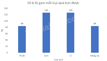 Trắc nghiệm Bài 2: Lựa chọn dạng biểu đồ để biểu diễn dữ liệu Toán 8 Chân trời sáng tạo 0 49