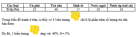 Trắc nghiệm Bài 2: Lựa chọn dạng biểu đồ để biểu diễn dữ liệu Toán 8 Chân trời sáng tạo 0 53