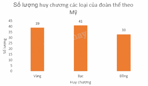 Trắc nghiệm Bài 2: Lựa chọn dạng biểu đồ để biểu diễn dữ liệu Toán 8 Chân trời sáng tạo 0 57