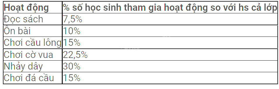 Trắc nghiệm Bài 2: Lựa chọn dạng biểu đồ để biểu diễn dữ liệu Toán 8 Chân trời sáng tạo 0 62