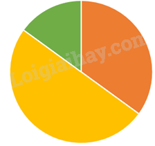 Trắc nghiệm Bài 2: Lựa chọn dạng biểu đồ để biểu diễn dữ liệu Toán 8 Chân trời sáng tạo 0 85