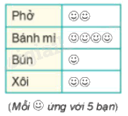 Trắc nghiệm Bài 2: Lựa chọn dạng biểu đồ để biểu diễn dữ liệu Toán 8 Chân trời sáng tạo 0 86