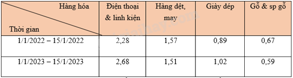 Trắc nghiệm Bài 2: Lựa chọn dạng biểu đồ để biểu diễn dữ liệu Toán 8 Chân trời sáng tạo 0 92
