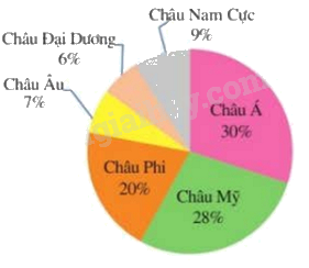 Trắc nghiệm Bài 2: Mô tả và biểu diễn dữ liệu trên các bảng, biểu đồ Toán 8 Cánh diều 0 17