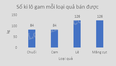Trắc nghiệm Bài 2: Mô tả và biểu diễn dữ liệu trên các bảng, biểu đồ Toán 8 Cánh diều 0 48