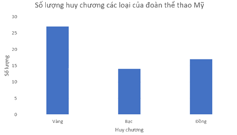 Trắc nghiệm Bài 2: Mô tả và biểu diễn dữ liệu trên các bảng, biểu đồ Toán 8 Cánh diều 0 56