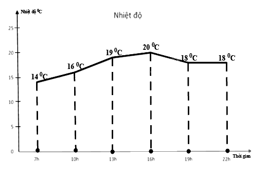 Trắc nghiệm Bài 2: Mô tả và biểu diễn dữ liệu trên các bảng, biểu đồ Toán 8 Cánh diều 0 68