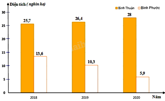 Trắc nghiệm Bài 2: Mô tả và biểu diễn dữ liệu trên các bảng, biểu đồ Toán 8 Cánh diều 0 69