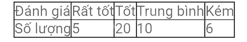Trắc nghiệm Bài 2: Mô tả và biểu diễn dữ liệu trên các bảng, biểu đồ Toán 8 Cánh diều 0 71