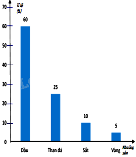 Trắc nghiệm Bài 2: Mô tả và biểu diễn dữ liệu trên các bảng, biểu đồ Toán 8 Cánh diều 0 82