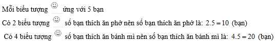 Trắc nghiệm Bài 2: Mô tả và biểu diễn dữ liệu trên các bảng, biểu đồ Toán 8 Cánh diều 0 87