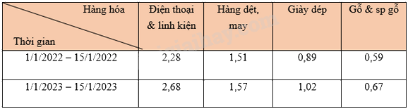Trắc nghiệm Bài 2: Mô tả và biểu diễn dữ liệu trên các bảng, biểu đồ Toán 8 Cánh diều 0 89