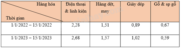 Trắc nghiệm Bài 2: Mô tả và biểu diễn dữ liệu trên các bảng, biểu đồ Toán 8 Cánh diều 0 90