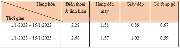 Trắc nghiệm Bài 2: Mô tả và biểu diễn dữ liệu trên các bảng, biểu đồ Toán 8 Cánh diều 0 93