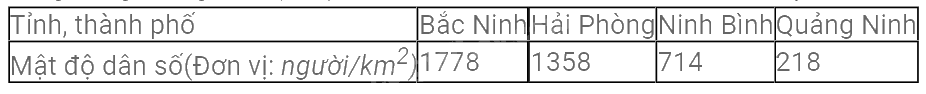 Trắc nghiệm Bài 2: Mô tả và biểu diễn dữ liệu trên các bảng, biểu đồ Toán 8 Cánh diều 0 96