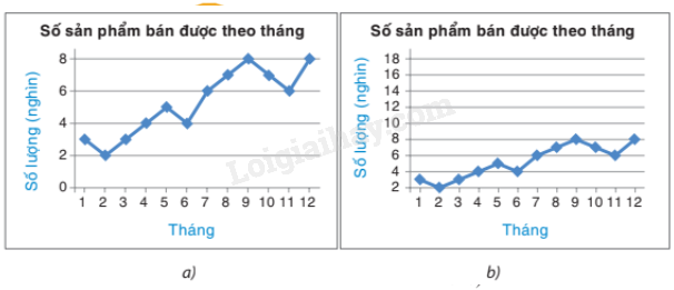 Trắc nghiệm Bài 20: Phân tích số liệu thống kê dựa vào biểu đồ Toán 8 Kết nối tri thức 0 14