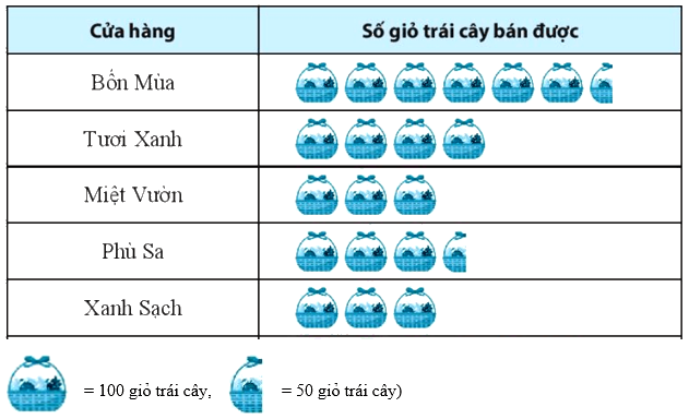 Trắc nghiệm Bài 20: Phân tích số liệu thống kê dựa vào biểu đồ Toán 8 Kết nối tri thức 0 18