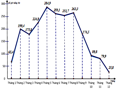 Trắc nghiệm Bài 20: Phân tích số liệu thống kê dựa vào biểu đồ Toán 8 Kết nối tri thức 0 22