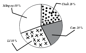 Trắc nghiệm Bài 20: Phân tích số liệu thống kê dựa vào biểu đồ Toán 8 Kết nối tri thức 0 23