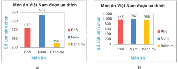 Trắc nghiệm Bài 20: Phân tích số liệu thống kê dựa vào biểu đồ Toán 8 Kết nối tri thức 0 27