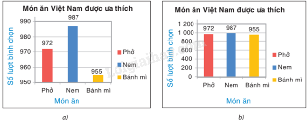 Trắc nghiệm Bài 20: Phân tích số liệu thống kê dựa vào biểu đồ Toán 8 Kết nối tri thức 0 8