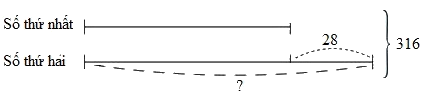 Trắc nghiệm Bài 25: Tìm hai số khi biết tổng và hiệu của hai số đó Toán 4 Kết nối tri thức 0 27