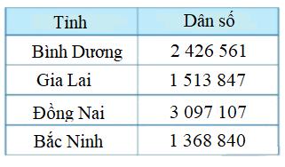 Trắc nghiệm Bài 27: So sánh và xếp thứ tự các số tự nhiên Toán 4 Chân trời sáng tạo 0 12