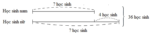 Trắc nghiệm Bài 29: Tìm hai số khi biết tổng và hiệu của hai số đó Toán 4 Cánh diều 0 23