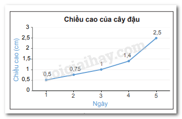 Trắc nghiệm Bài 3: Biểu đồ đoạn thẳng Toán 7 Chân trời sáng tạo 0 1