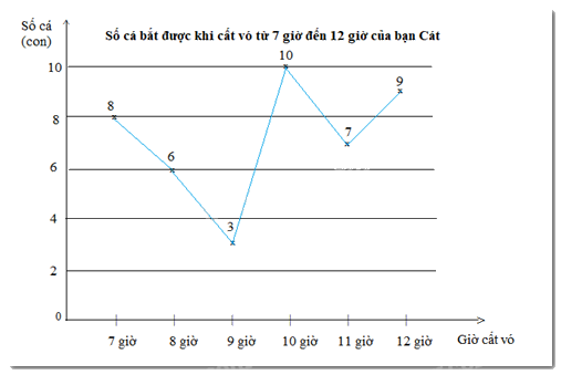 Trắc nghiệm Bài 3: Biểu đồ đoạn thẳng Toán 7 Chân trời sáng tạo 0 2