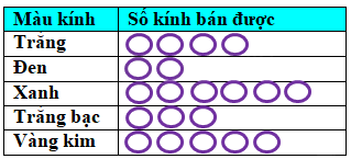 Trắc nghiệm Bài 3: Biểu đồ tranh Toán 6 Chân trời sáng tạo 0 12
