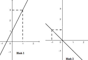 Trắc nghiệm Bài 3: Hàm số bậc nhất y=ax+b(a≠0) Toán 8 Chân trời sáng tạo 0 4