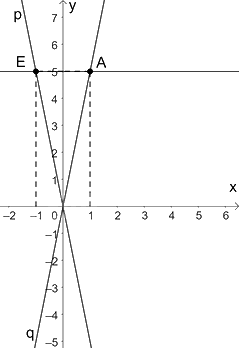 Trắc nghiệm Bài 3: Hàm số bậc nhất y=ax+b(a≠0) Toán 8 Chân trời sáng tạo 0 6