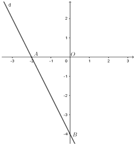 Trắc nghiệm Bài 3: Hàm số bậc nhất y=ax+b(a≠0) Toán 8 Chân trời sáng tạo 0 8