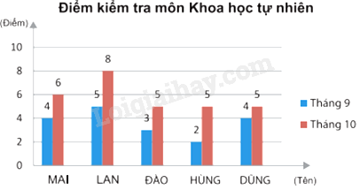 Trắc nghiệm Bài 3: Phân tích dữ liệu Toán 8 Chân trời sáng tạo 0 12