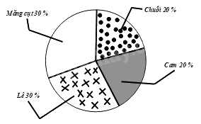 Trắc nghiệm Bài 3: Phân tích dữ liệu Toán 8 Chân trời sáng tạo 0 15