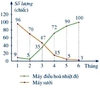 Trắc nghiệm Bài 3: Phân tích dữ liệu Toán 8 Chân trời sáng tạo 0 26