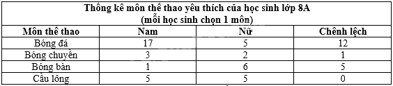Trắc nghiệm Bài 3: Phân tích dữ liệu Toán 8 Chân trời sáng tạo 0 29