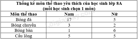 Trắc nghiệm Bài 3: Phân tích dữ liệu Toán 8 Chân trời sáng tạo 0 9