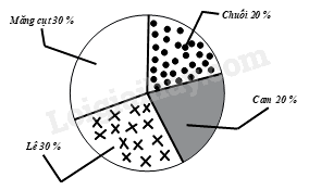 Trắc nghiệm Bài 3: Phân tích và xử lí dữ liệu thu được ở dạng bảng, biểu đồ Toán 8 Cánh diều 0 15
