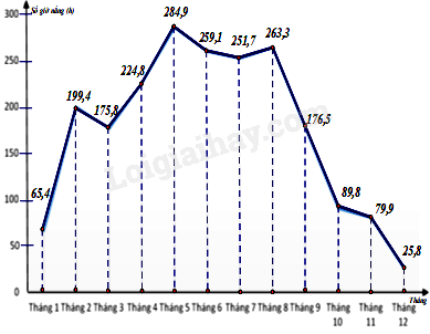 Trắc nghiệm Bài 3: Phân tích và xử lí dữ liệu thu được ở dạng bảng, biểu đồ Toán 8 Cánh diều 0 3