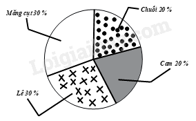 Trắc nghiệm Bài 3: Phân tích và xử lí dữ liệu thu được ở dạng bảng, biểu đồ Toán 8 Cánh diều 0 4