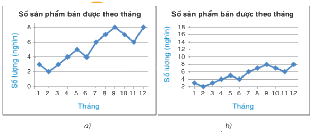 Trắc nghiệm Bài 3: Phân tích và xử lí dữ liệu thu được ở dạng bảng, biểu đồ Toán 8 Cánh diều 0 34
