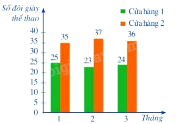Trắc nghiệm Bài 3: Phân tích và xử lí dữ liệu thu được ở dạng bảng, biểu đồ Toán 8 Cánh diều 0 36