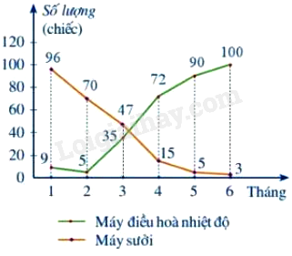 Trắc nghiệm Bài 3: Phân tích và xử lí dữ liệu thu được ở dạng bảng, biểu đồ Toán 8 Cánh diều 0 7