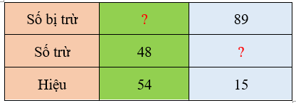 Trắc nghiệm Bài 3: Tìm thành phần trong phép cộng, phép trừ Toán 3 Kết nối tri thức 0 5