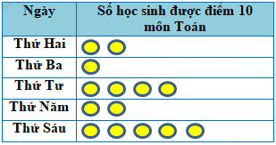 Trắc nghiệm Bài 39: Bảng thống kê và biểu đồ tranh Toán 6 Kết nối tri thức 0 9