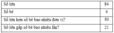 Trắc nghiệm Bài 39: So sánh số lớn gấp mấy lần số bé Toán 3 Kết nối tri thức 0 12