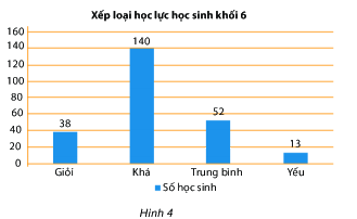 Trắc nghiệm Bài 4: Biểu đồ cột – Biểu đồ cột kép Toán 6 Chân trời sáng tạo 0 4